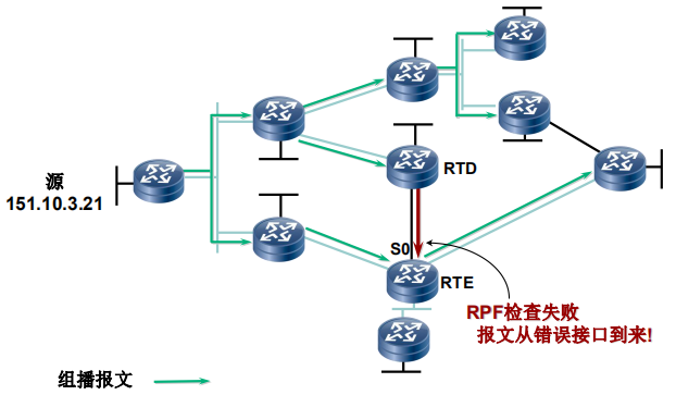 RPF举例