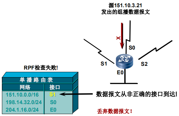 组播转发RPF举例1