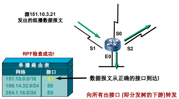 组播转发RPF举例2