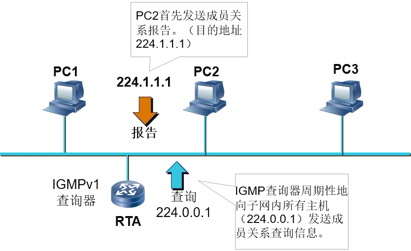 组播路由器的查询