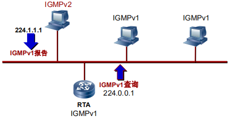  v2主机与v1路由器