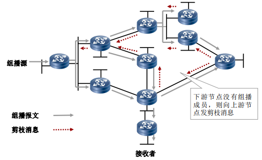 剪枝