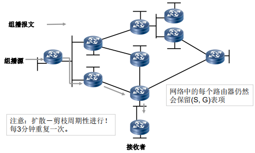 SPT树的形成