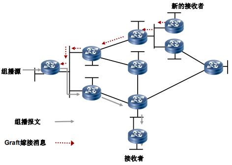 嫁接