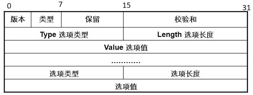 Hello报文