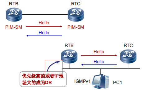 邻居发现Hello报文