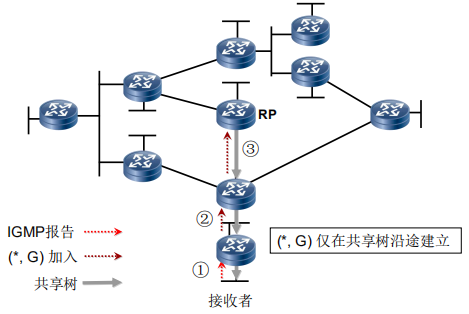 RPT共享树加入