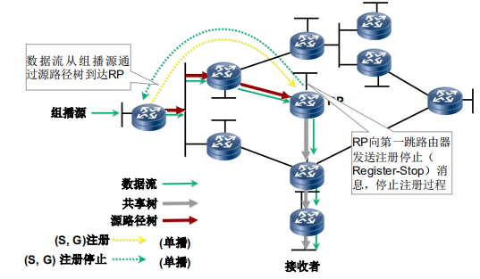 停止注册过程