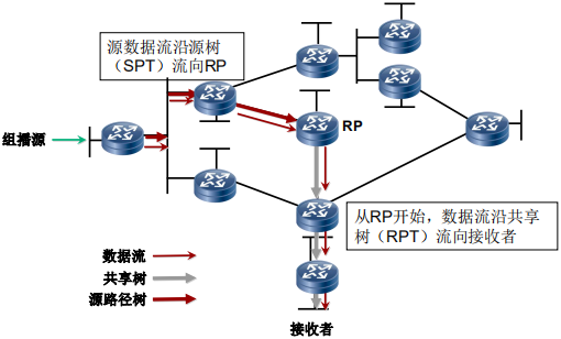 组播流转发过程