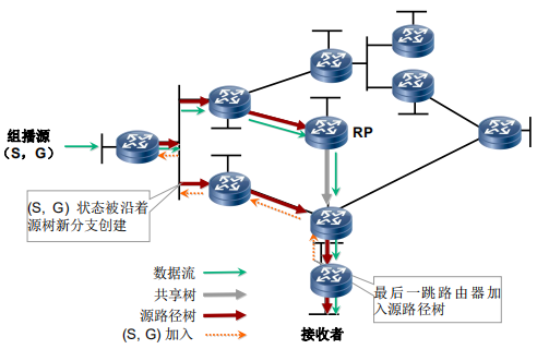 RPT向SPT切换