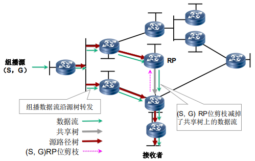 切换后的组播转发