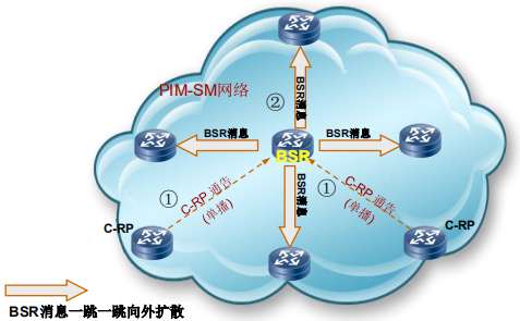 RP与BSR的关系