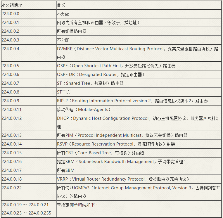 常见的永久组地址列表