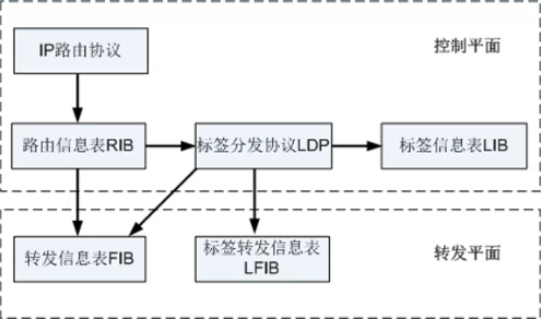 MPLS体系结构