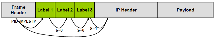 MPLS标签嵌套