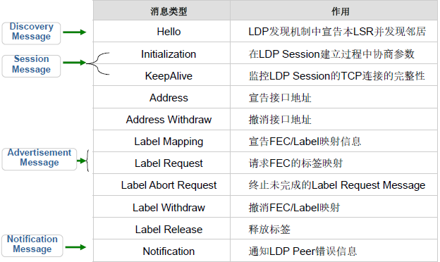  LDP消息作用