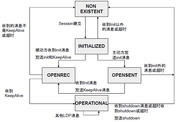 LDP状态机