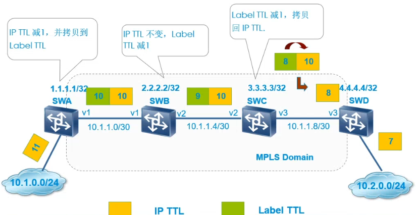 MPLS对TTL的处理