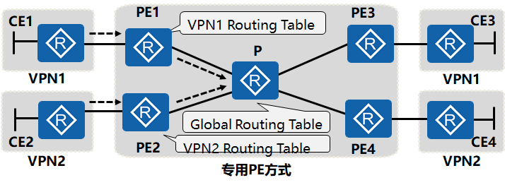 专用PE的解决方案