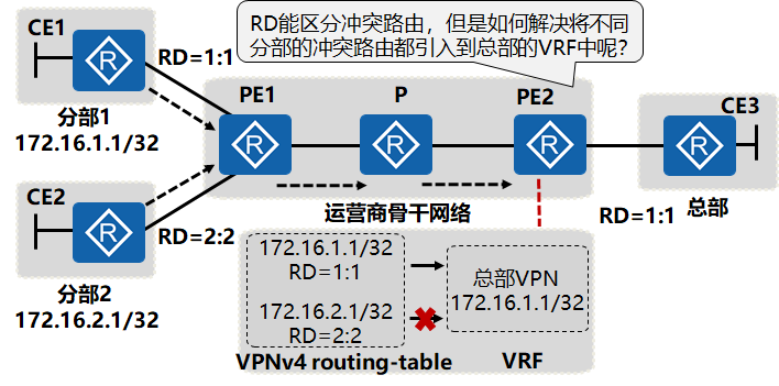 VPN路由的引入问题