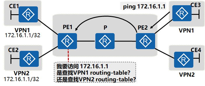 冲突路由的查找