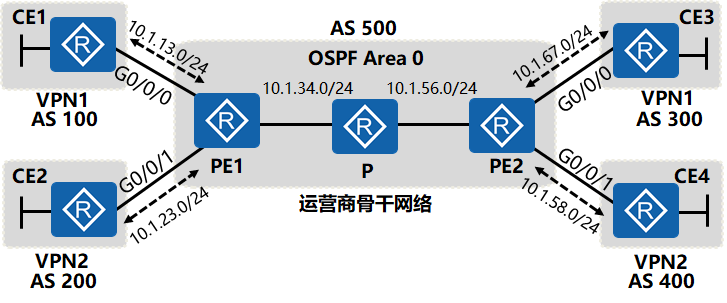 CE与PE之间的路由交换