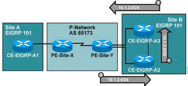 EIGRP协议接入MPLS VPN的防环