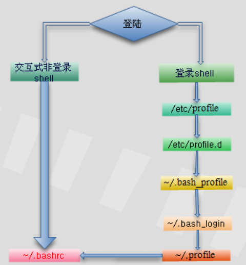 启动文件的加载顺序