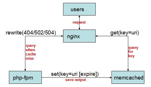 nginx连接memcached