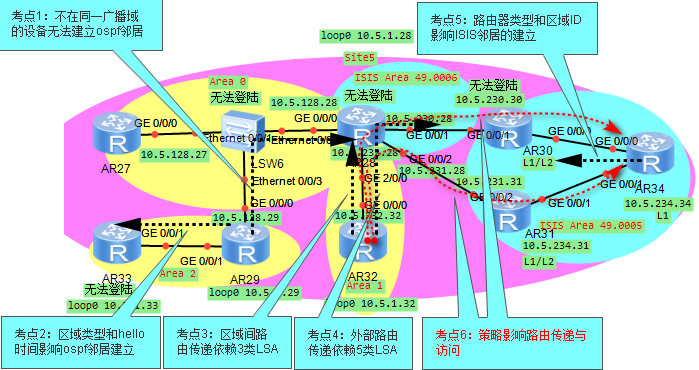 考点拓扑