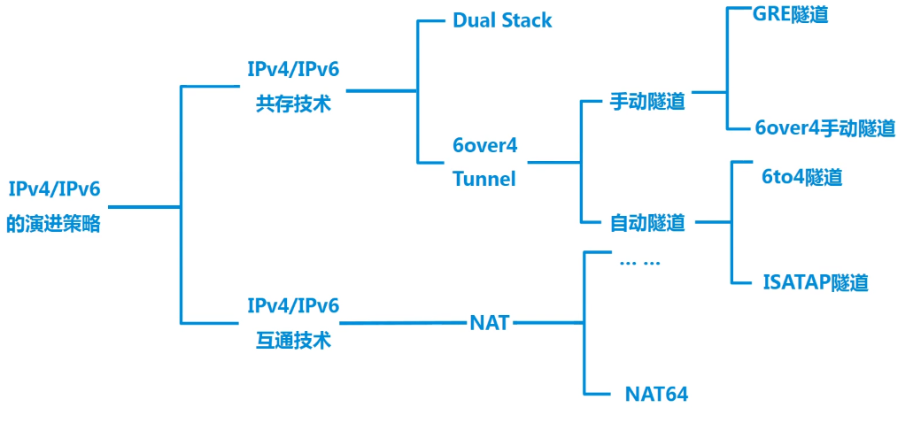  IPv4向IPv6过渡技术