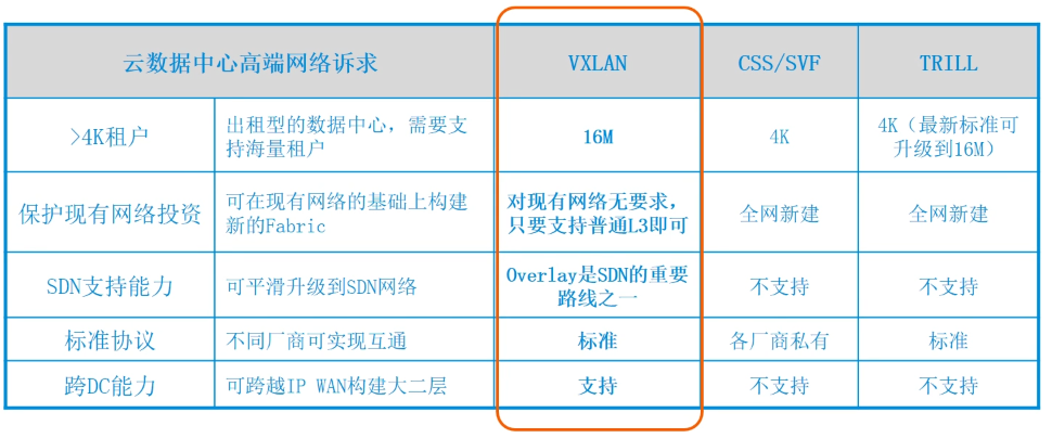 VxLAN是业界Overlay技术的事实标准