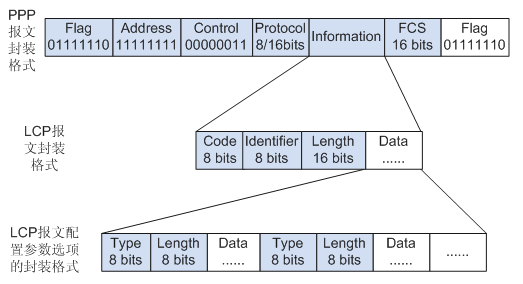 报文结构