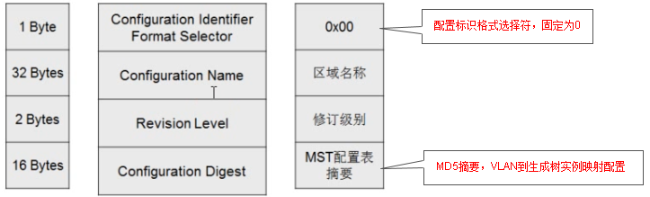 MST配置标识