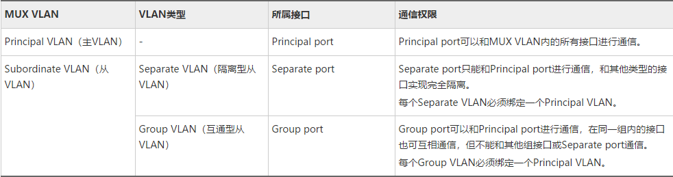 Mux-Vlan划分表