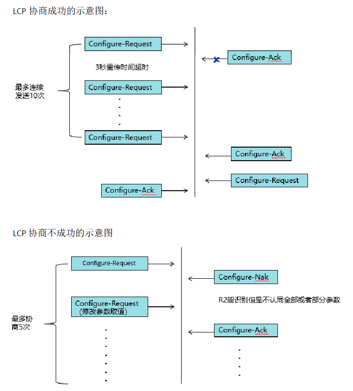 LCP协商