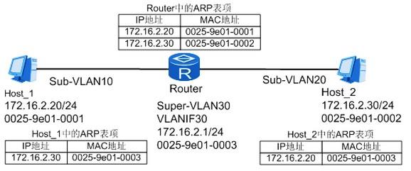 Vlan间代理