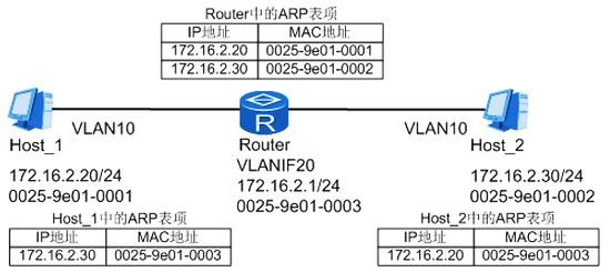 Vlan内代理