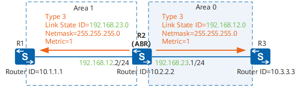 Network-summary-LSA