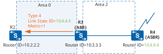 ASBR-summary-LSA