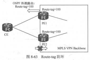 Route-tag设置路由域标记