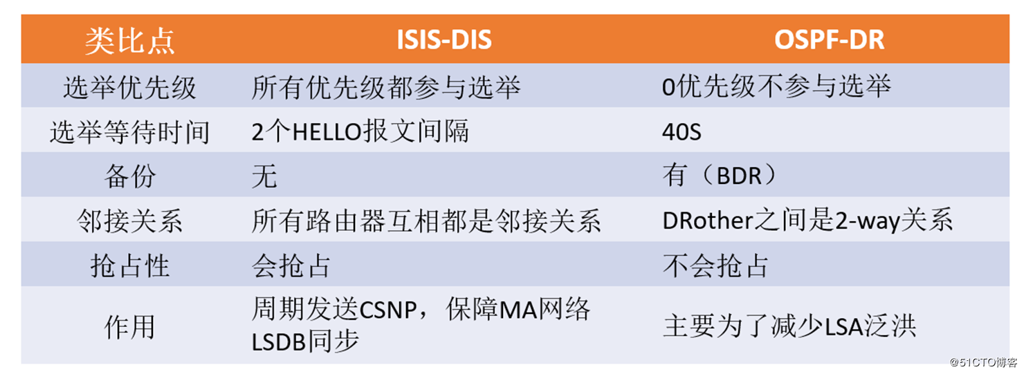 ISIS的DIS与OSPF的DR区别