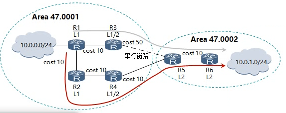 路由渗透