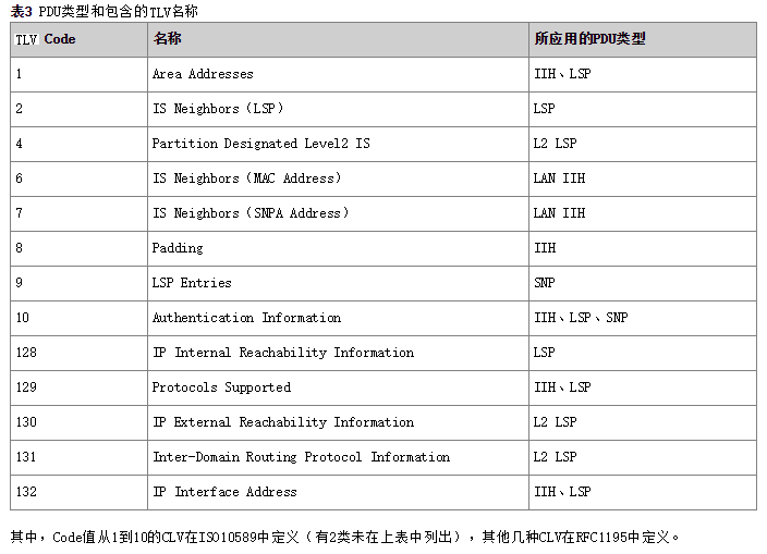 ISIS报文类型-2