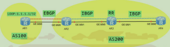 BGP路由同步