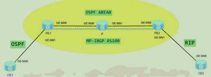 MPLS VPN 场景