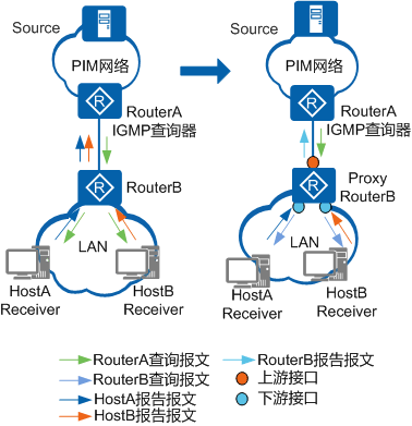 IGMP Proxy