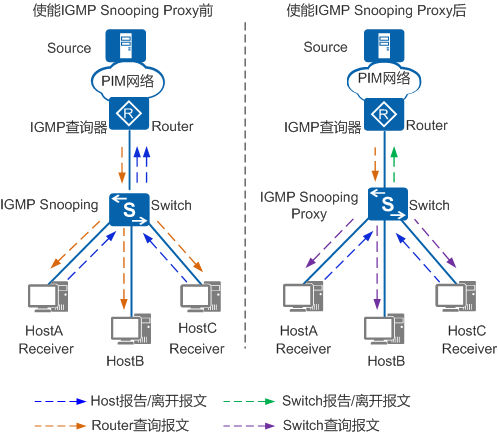 IGMP Snooping Proxy