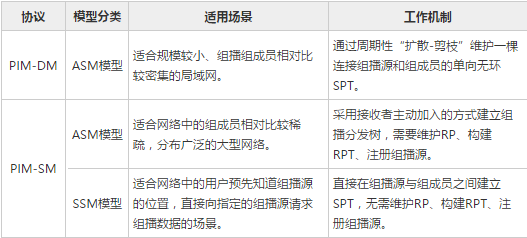 SSM与ASM模型比较