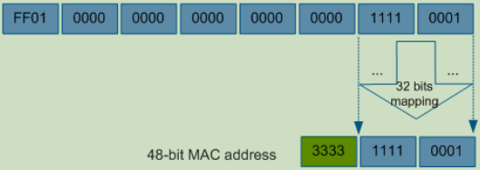 IPv6组播地址与MAC地址映射